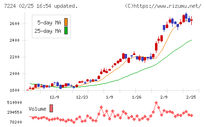 新明和工業チャート