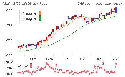 極東開発工業チャート