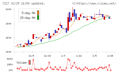 アスカチャート