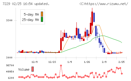 ユタカ技研チャート