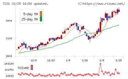 トピー工業チャート