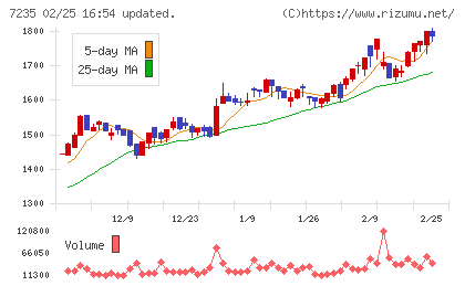 東京ラヂエーター製造チャート