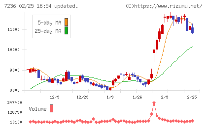 ティラドチャート