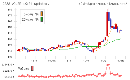 曙ブレーキ工業チャート