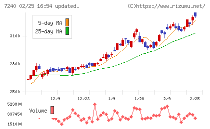 ＮＯＫチャート