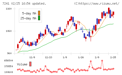 フタバ産業チャート