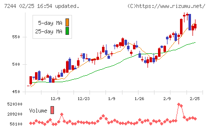 市光工業チャート
