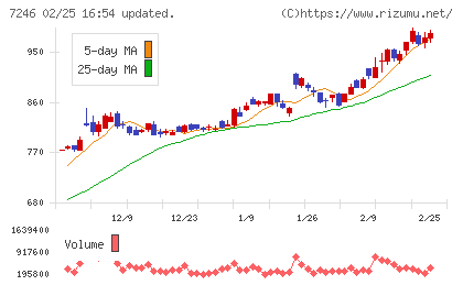 プレス工業チャート