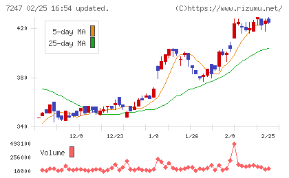 ミクニチャート
