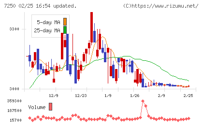 太平洋工業チャート