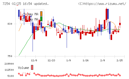 ユニバンスチャート