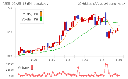 桜井製作所チャート