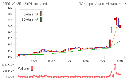 河西工業チャート
