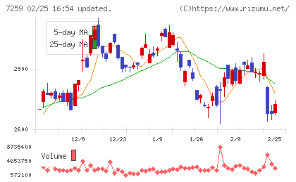 アイシンチャート