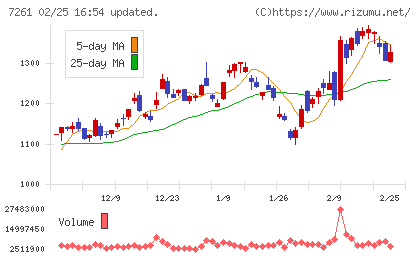 マツダチャート