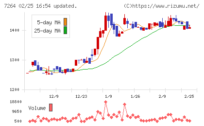 ムロコーポレーションチャート
