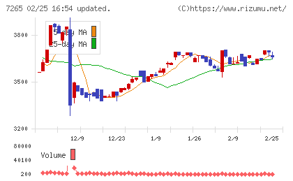 エイケン工業チャート