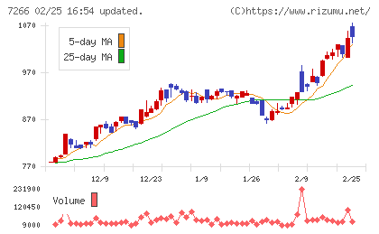今仙電機製作所チャート