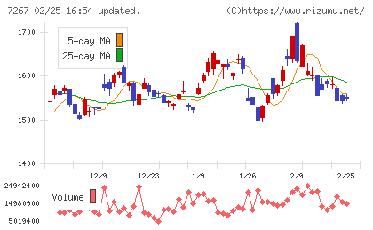 ホンダチャート