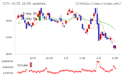 ＳＵＢＡＲＵチャート