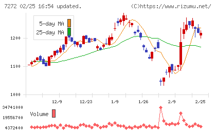 ヤマハ発動機チャート