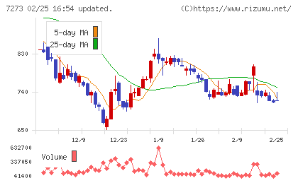イクヨチャート