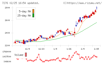 小糸製作所チャート
