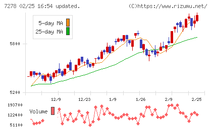 エクセディチャート