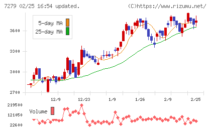 ハイレックスコーポレーションチャート