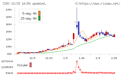 ミツバチャート