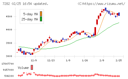 豊田合成チャート
