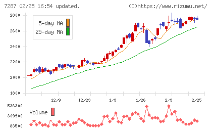 日本精機チャート