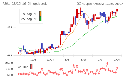 日本プラストチャート