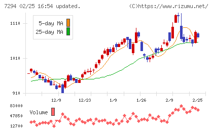 ヨロズチャート