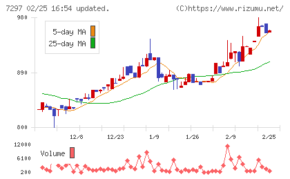 カーメイトチャート