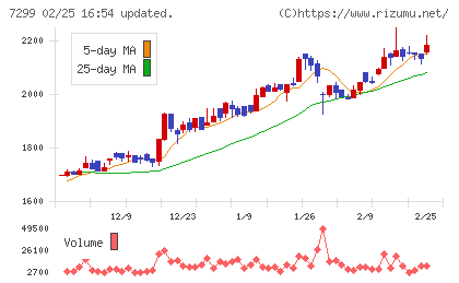 フジオーゼックスチャート