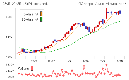 新家工業チャート