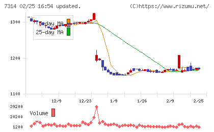 小田原機器チャート