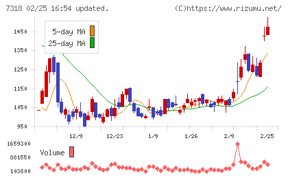 セレンディップ・ホールディングスチャート
