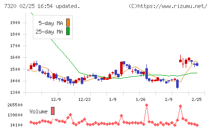 Ｓｏｌｖｖｙチャート