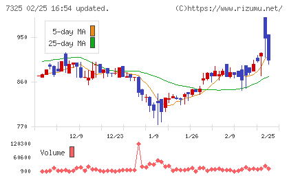 アイリックコーポレーションチャート