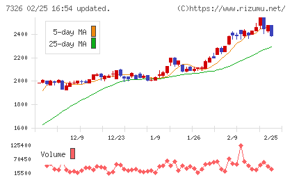 ＳＢＩインシュアランスグループチャート