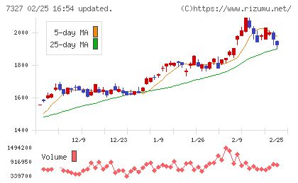 第四北越フィナンシャルグループチャート