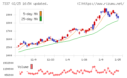 ひろぎんホールディングスチャート