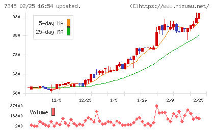 アイ・パートナーズフィナンシャルチャート