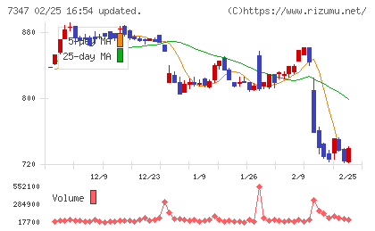 マーキュリアホールディングスチャート