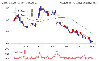 グッドパッチチャート
