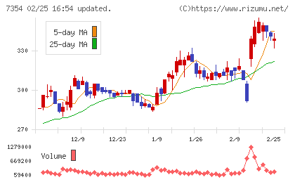 ダイレクトマーケティングミックスチャート
