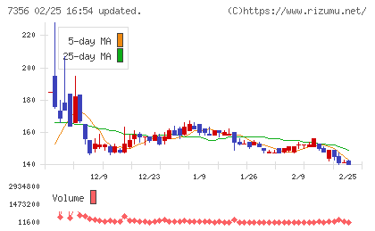 Ｒｅｔｔｙチャート