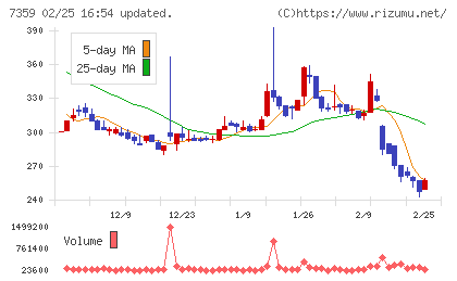 東京通信グループチャート